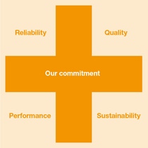 BASF Human Nutrition - Our Commitment: Reliability - Quality - Performance - Sustainability BASF Human Nutrition - Our Commitment: Reliability - Quality - Performance - Sustainability