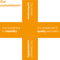 Our Commitment: proven performance - investment in quality and safety - measured sustainability - investment in reliability Our Commitment: proven performance - investment in quality and safety - measured sustainability - investment in reliability